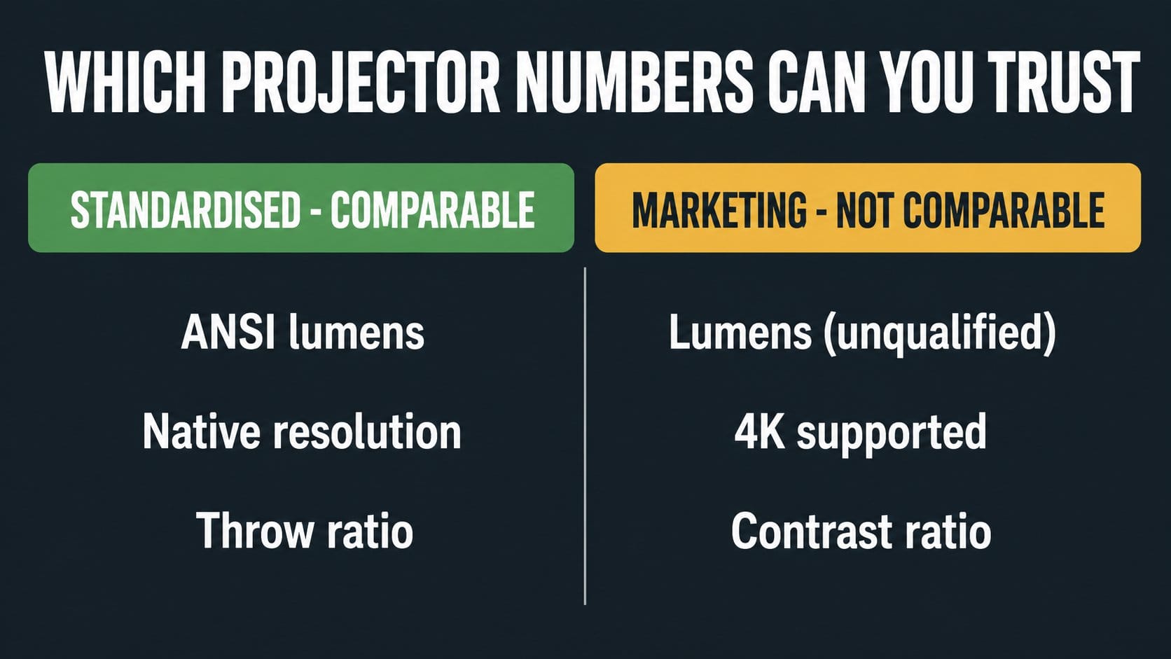 Two-column chart separating standardised projector specifications from marketing claims