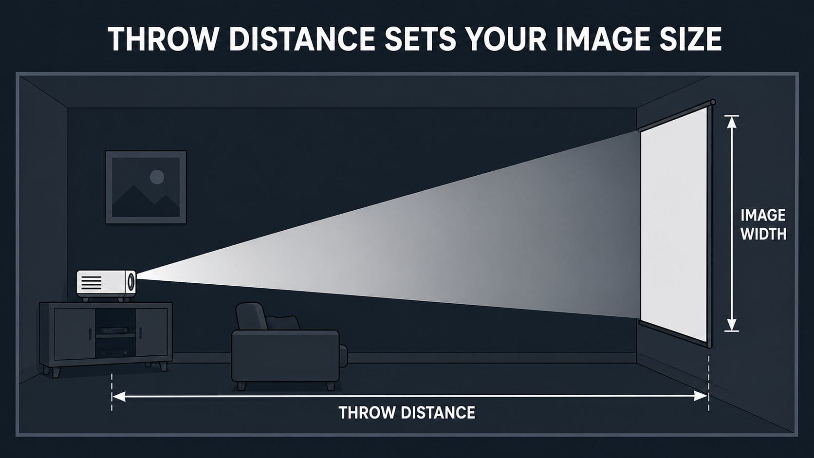 Diagram showing how throw distance between projector and screen determines image width