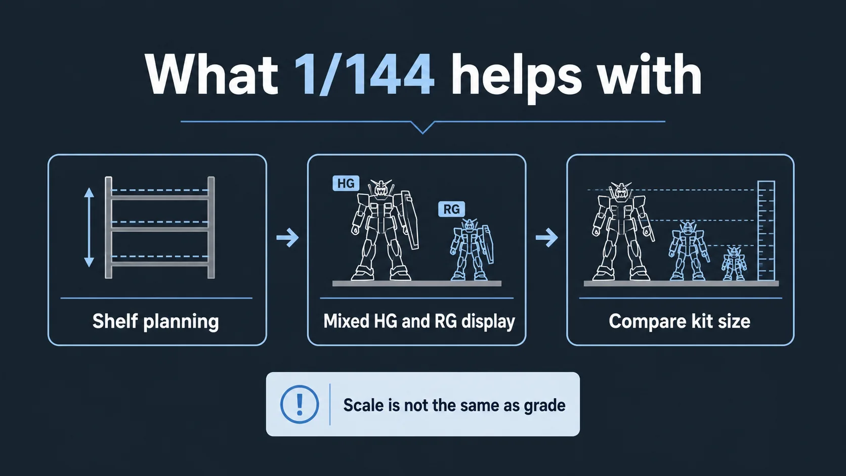 Scale guide for comparing one one forty fourth Gunpla