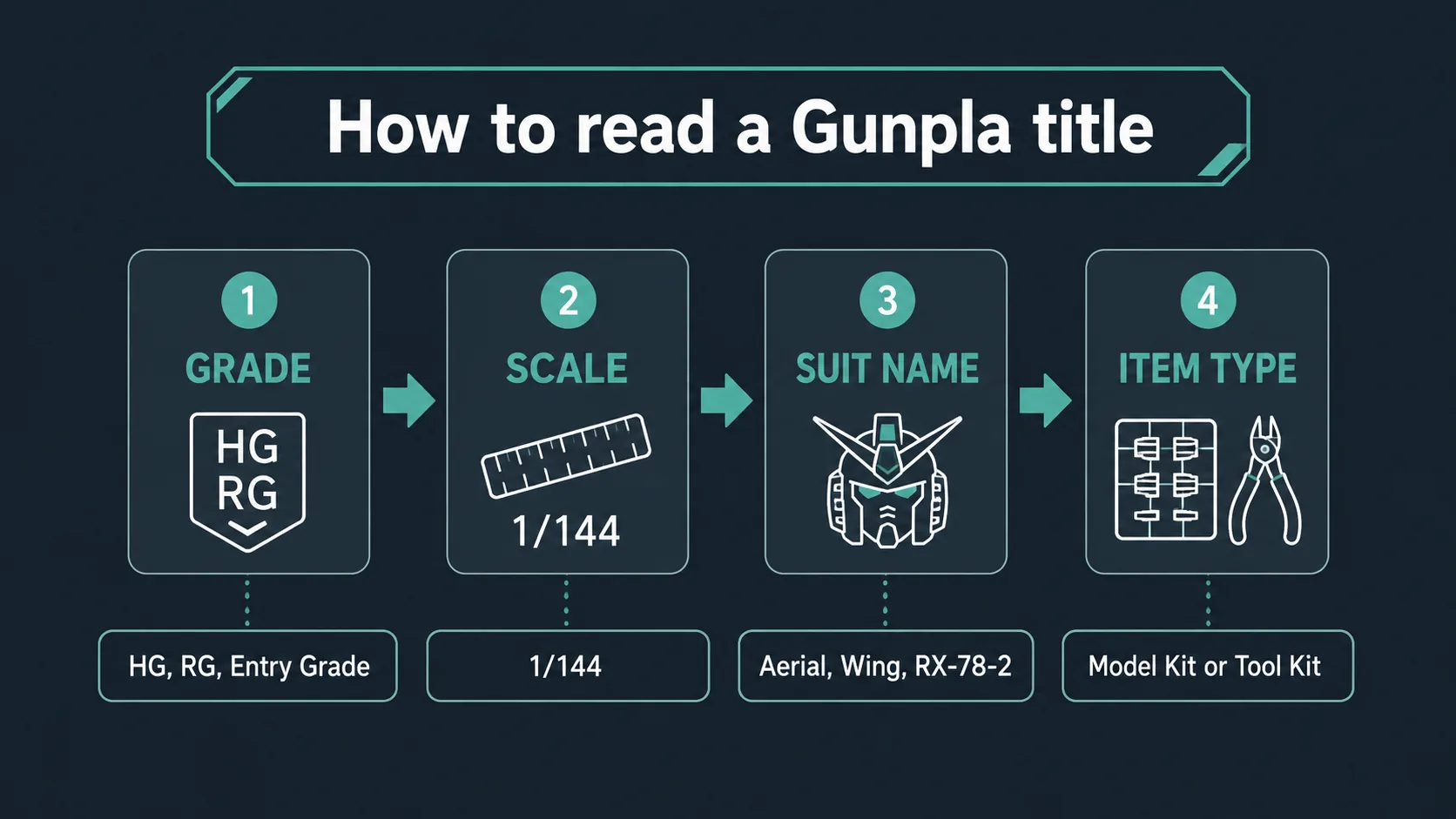 Diagram explaining grade scale suit and item type