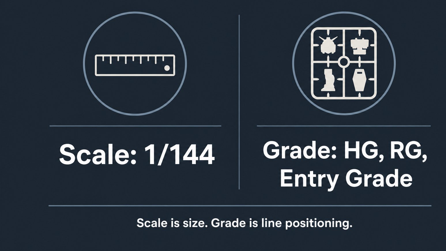 Vector chart comparing Gunpla scale and grade meanings