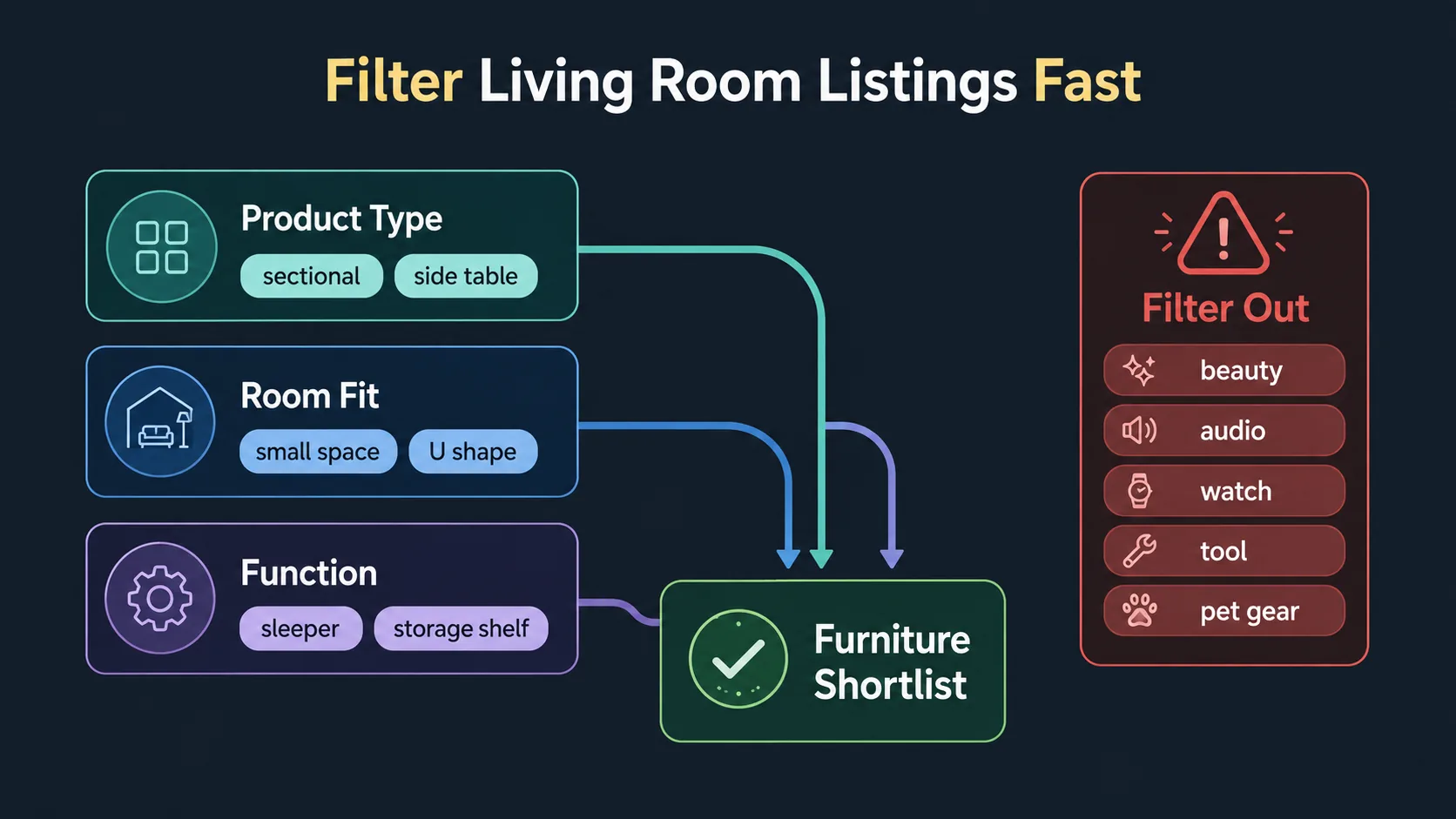 Infographic showing how to filter mixed living room listings