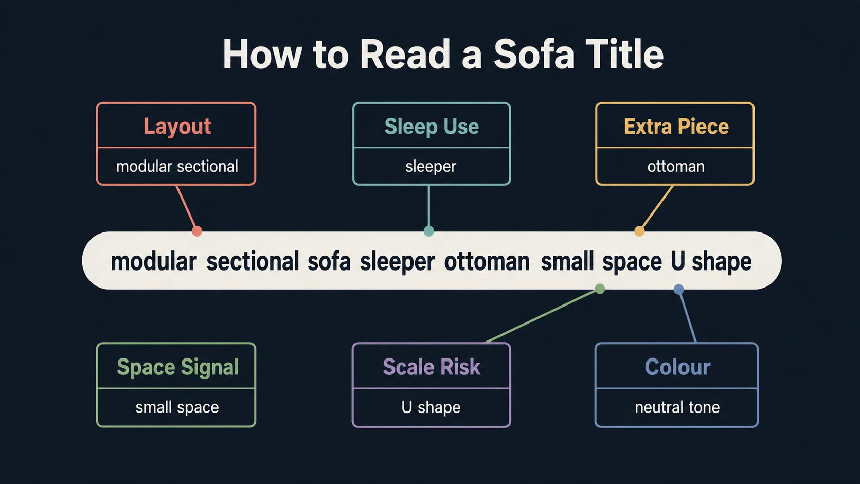 Diagram explaining how to read a sofa title