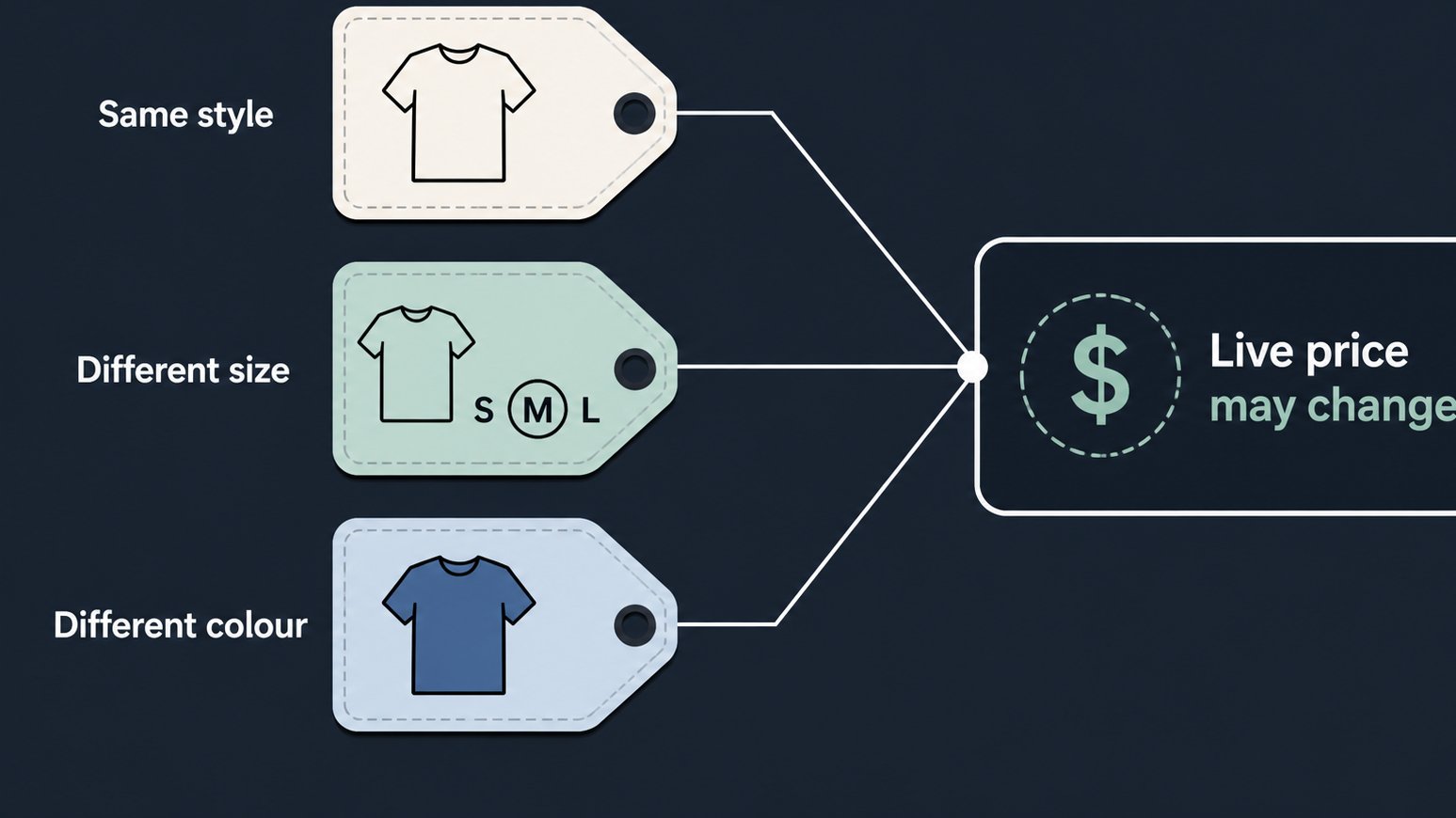 Graphic explaining how apparel variants can change deal pricing