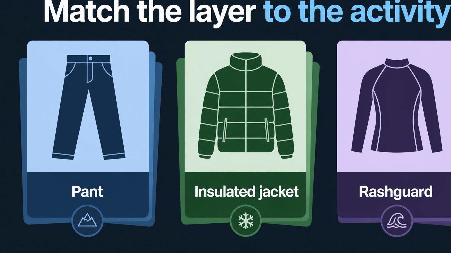 Diagram showing how to match garment layer to activity