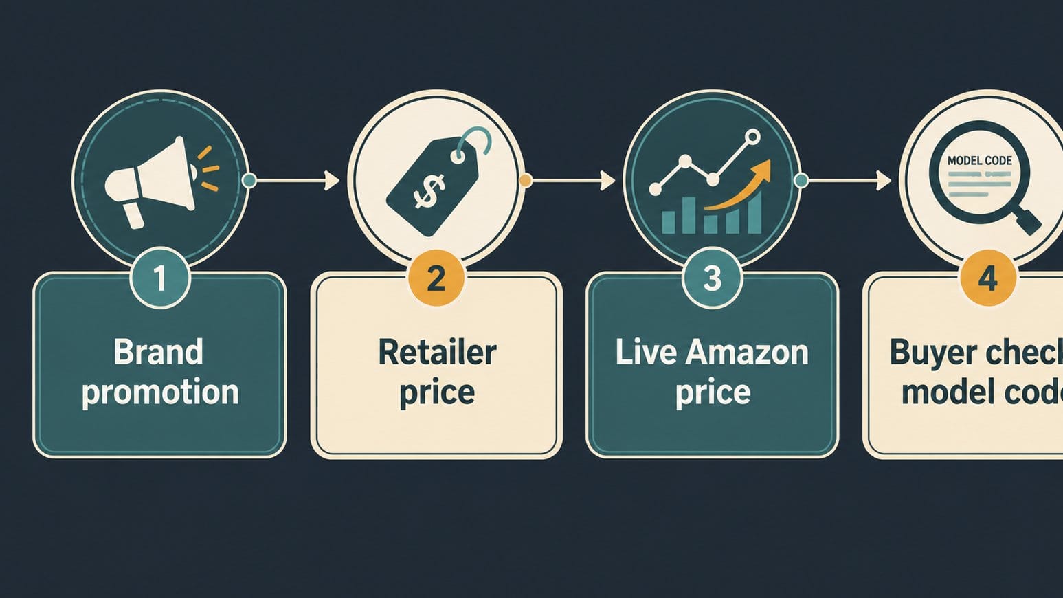 Flow chart explaining air fryer oven discount movement