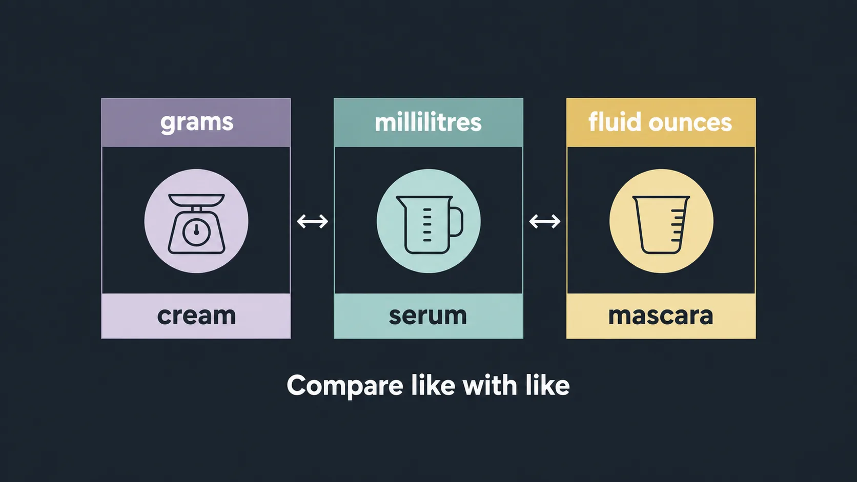 Diagram explaining beauty size units for deal comparison