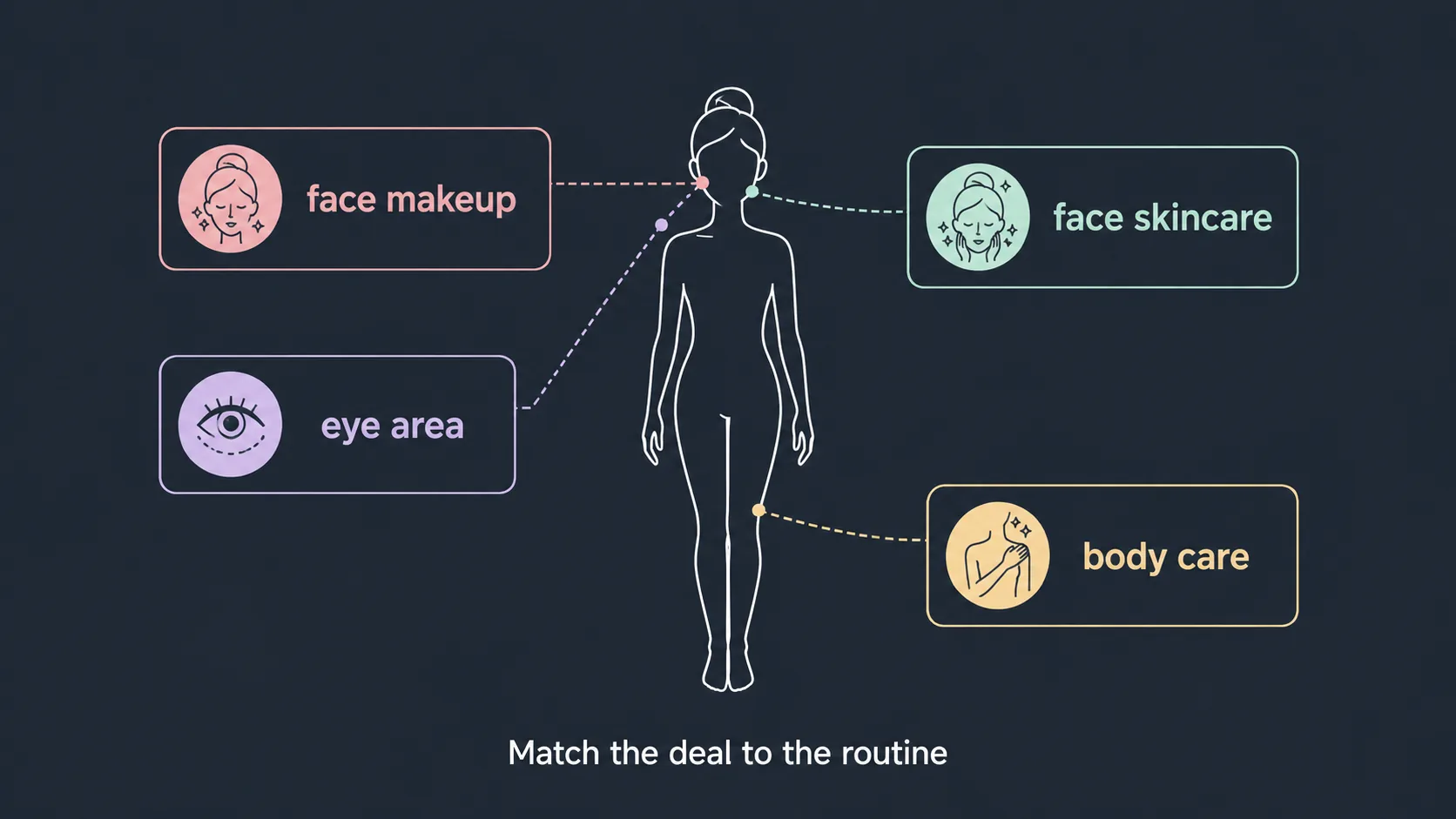 Use area map for choosing beauty product categories