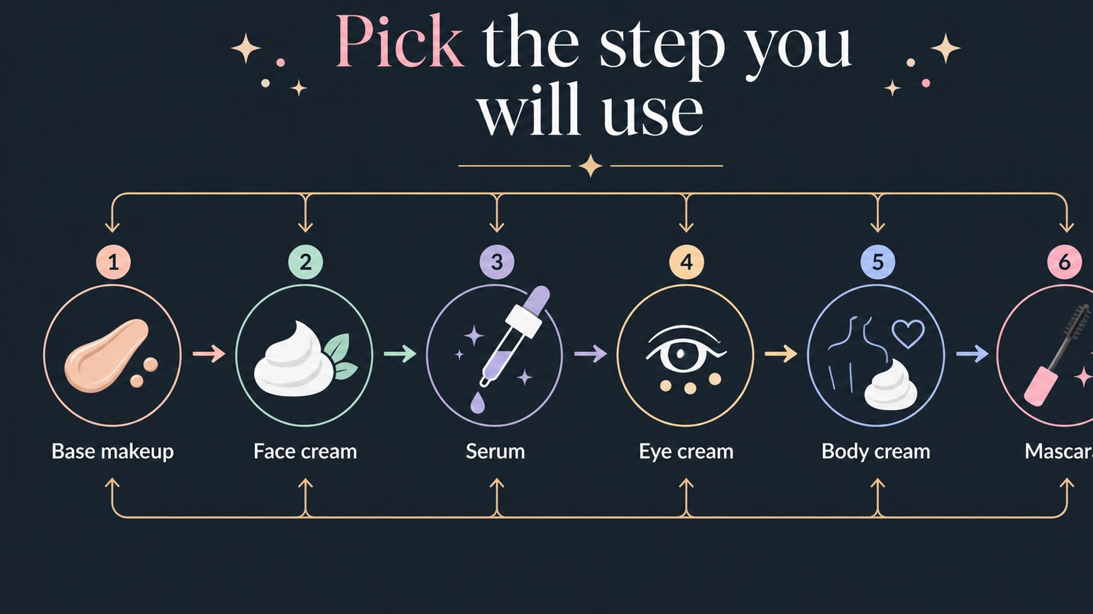 Routine map showing different Chanel beauty product roles