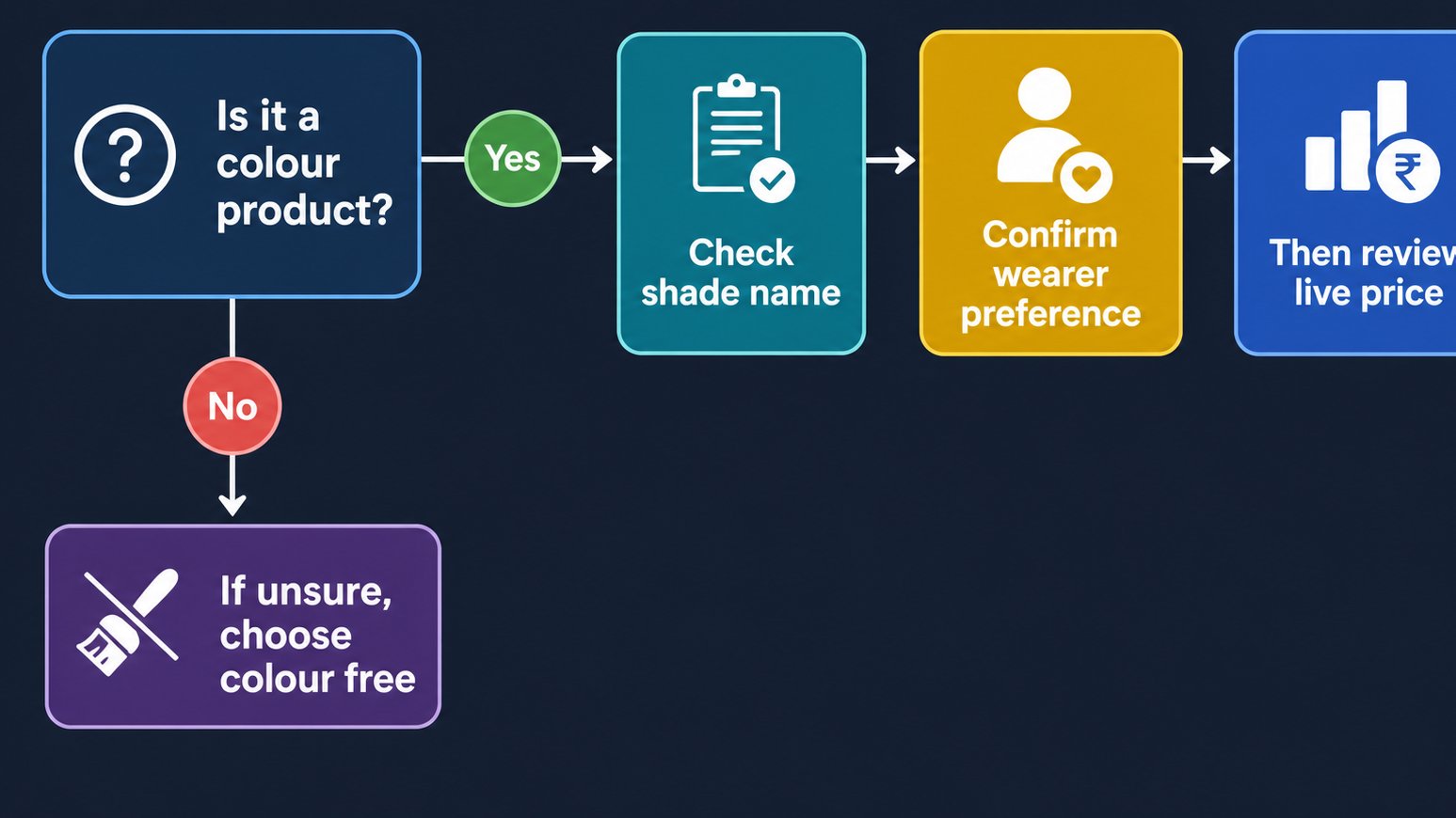 Flow chart for checking shade before buying beauty deals