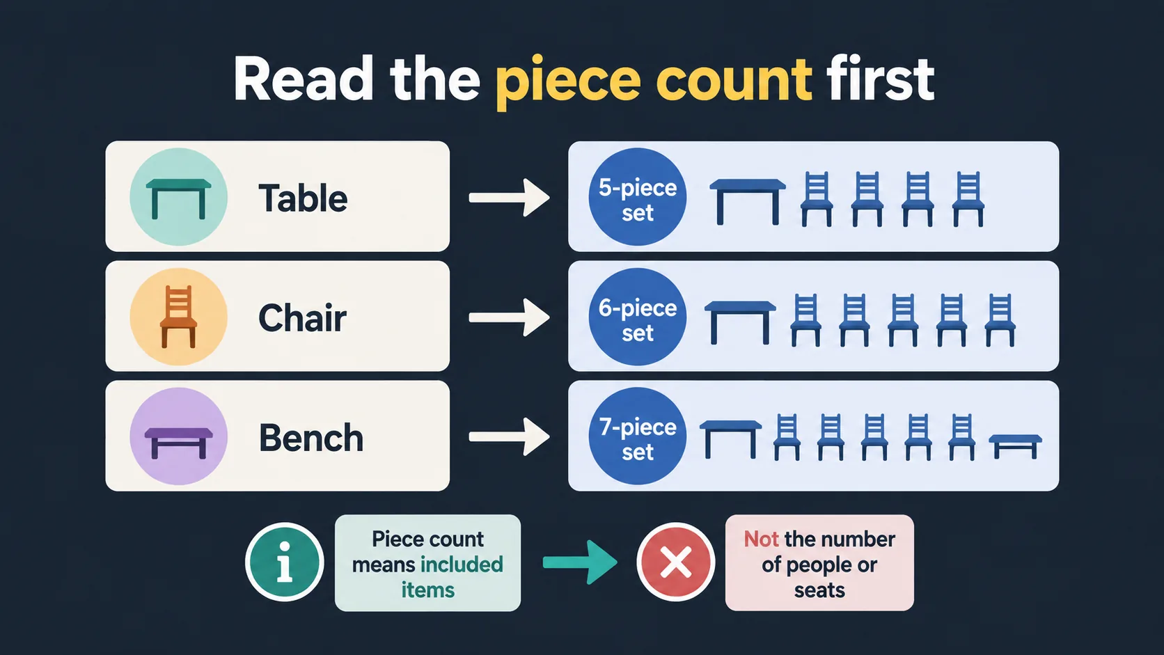 Diagram explaining dining set piece count and seating