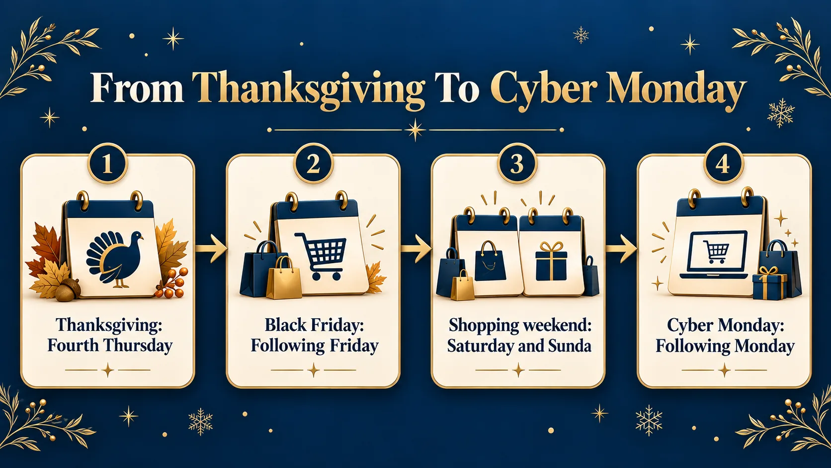 Calendar sequence showing Thanksgiving through Cyber Monday shopping events