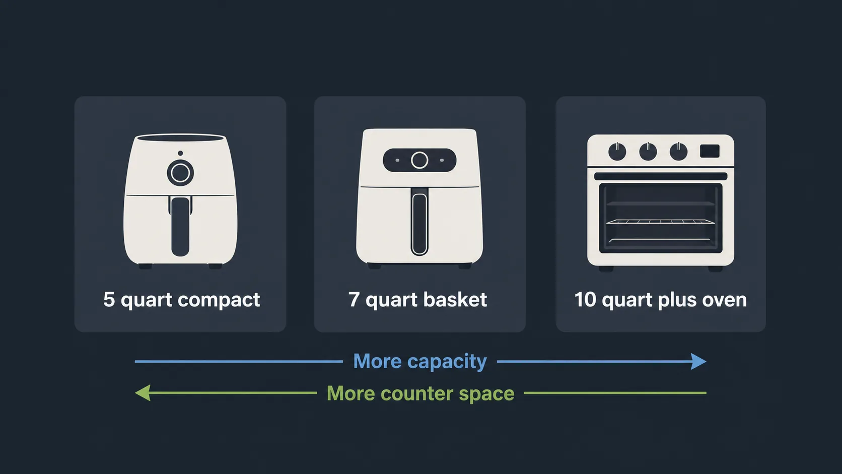 Capacity guide comparing compact basket and oven air fryers