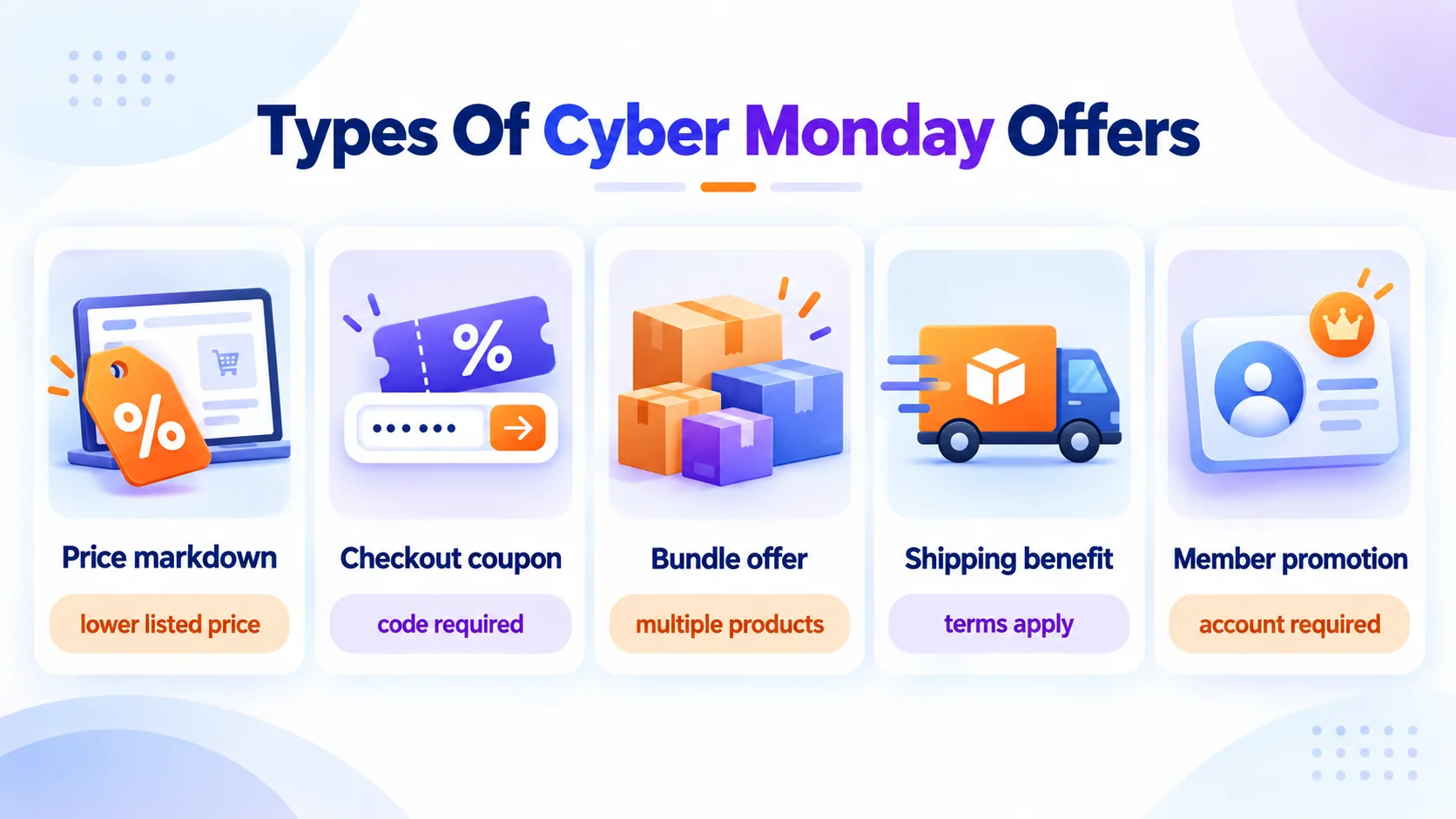 Comparison of common Cyber Monday online promotion formats and conditions