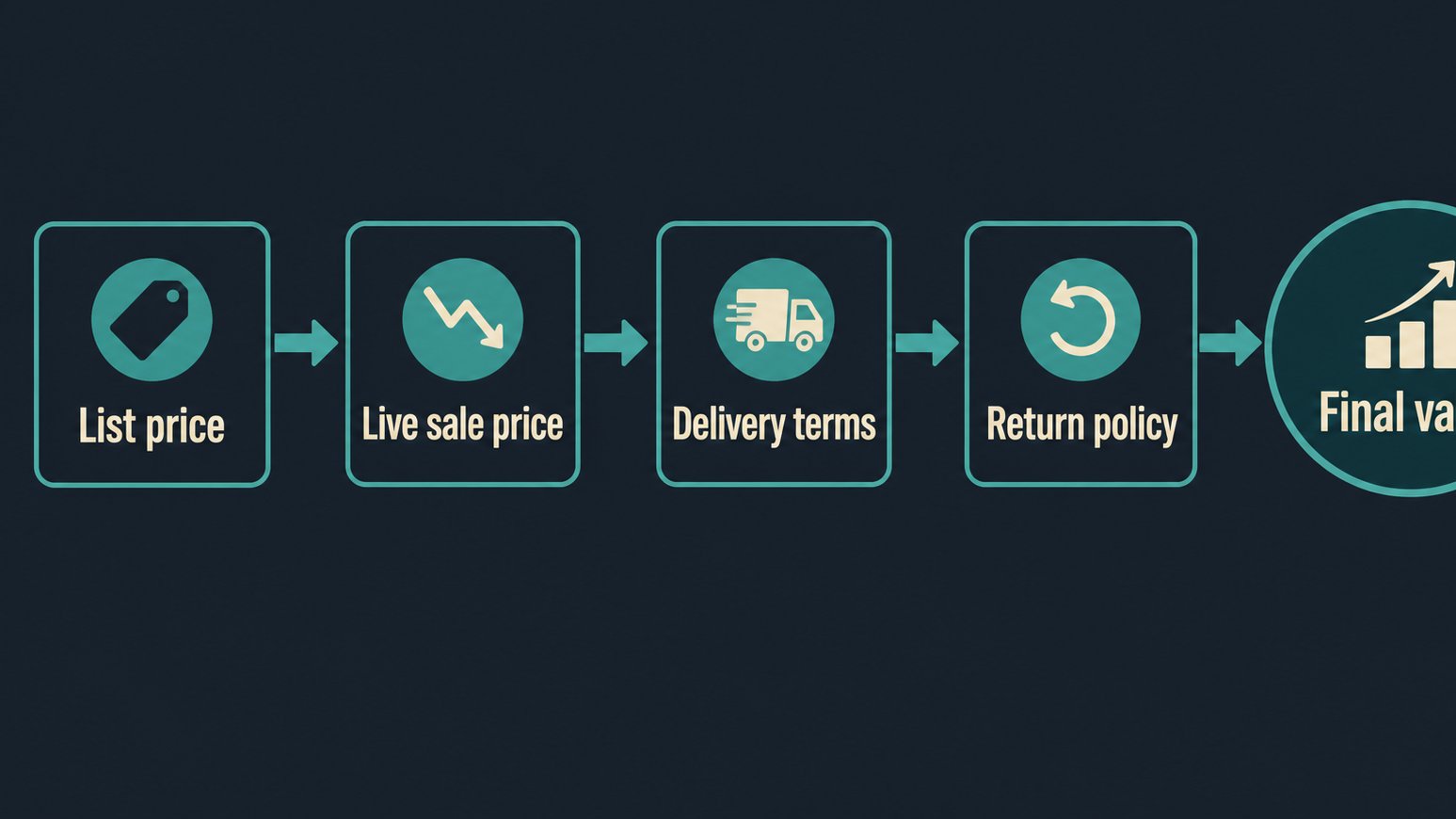 Diagram showing how arcade deal value is judged