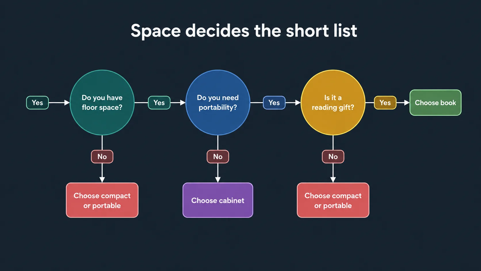 Flowchart showing space choices for arcade gifts