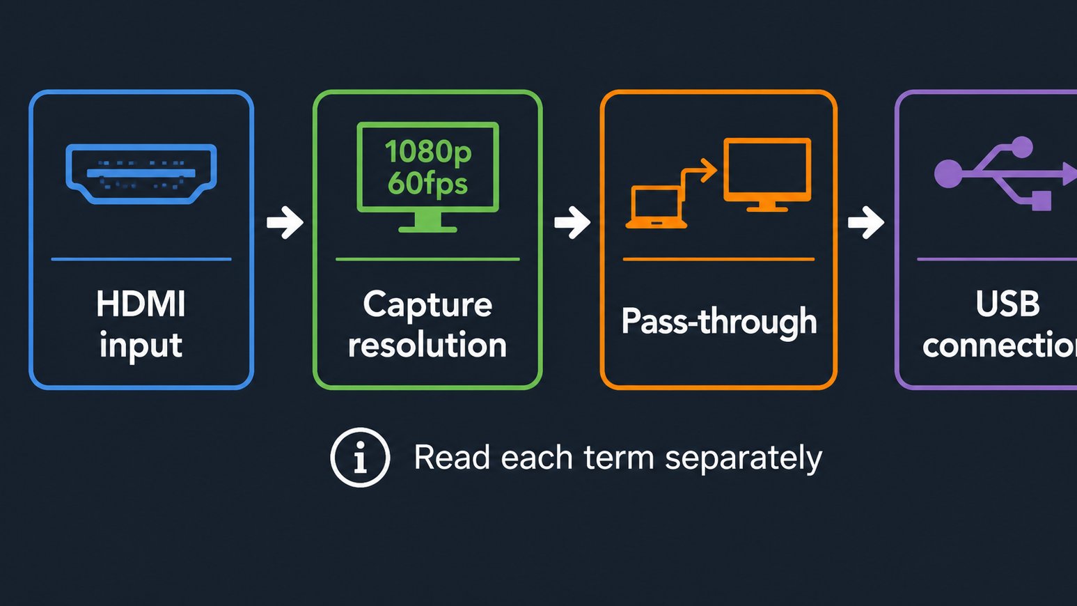 Best Capture Card Black Friday/Cyber Monday Deals 29 Diagram showing how to read capture card specifications