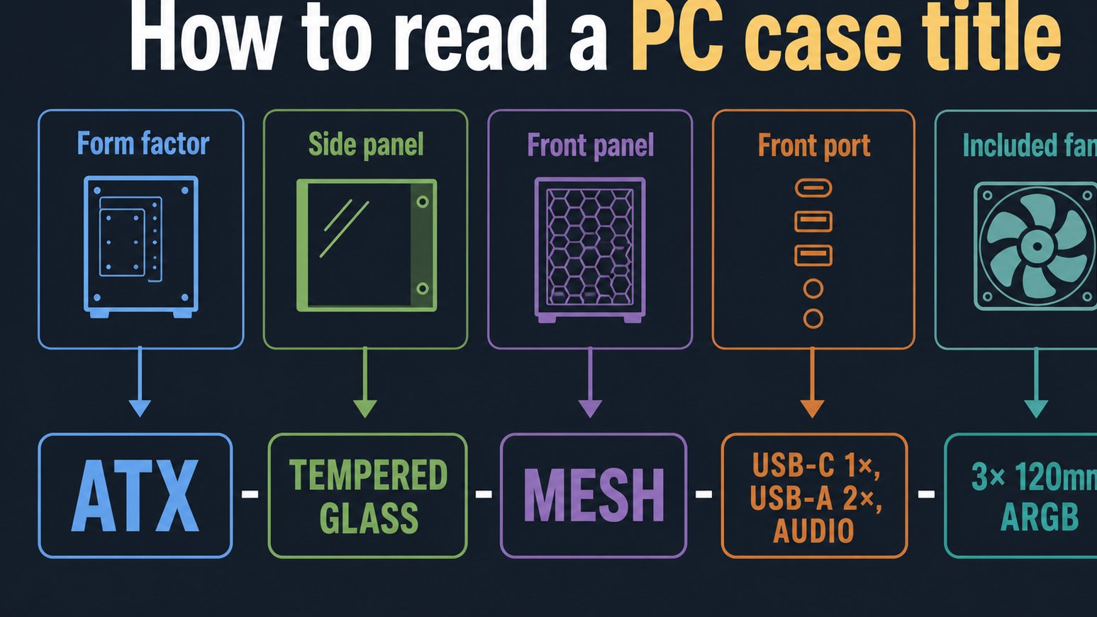 Diagram explaining key PC case title specification terms