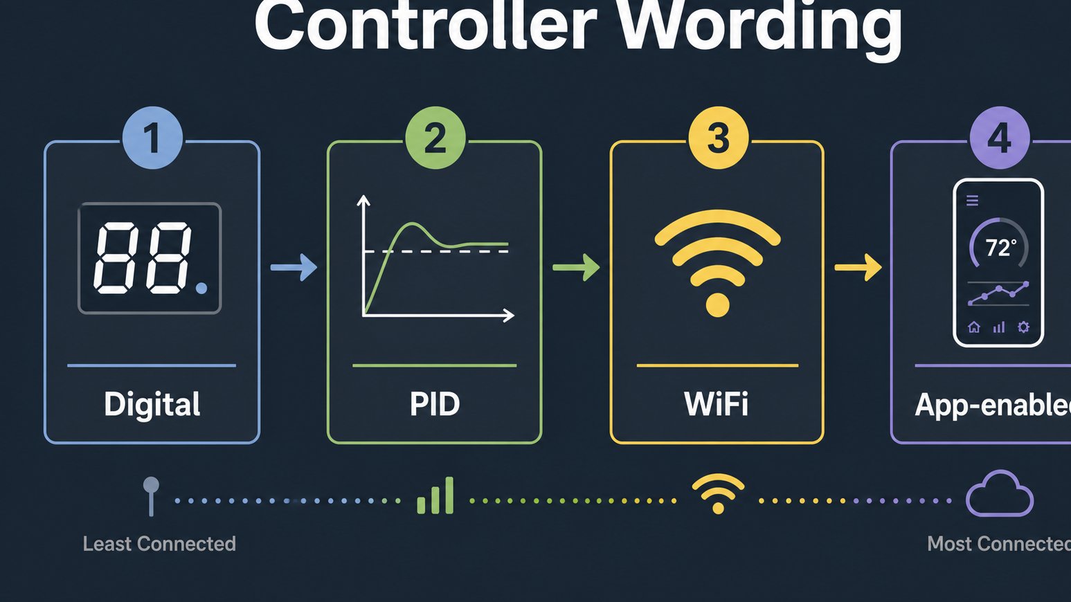 Diagram comparing pellet grill controller wording and connectivity