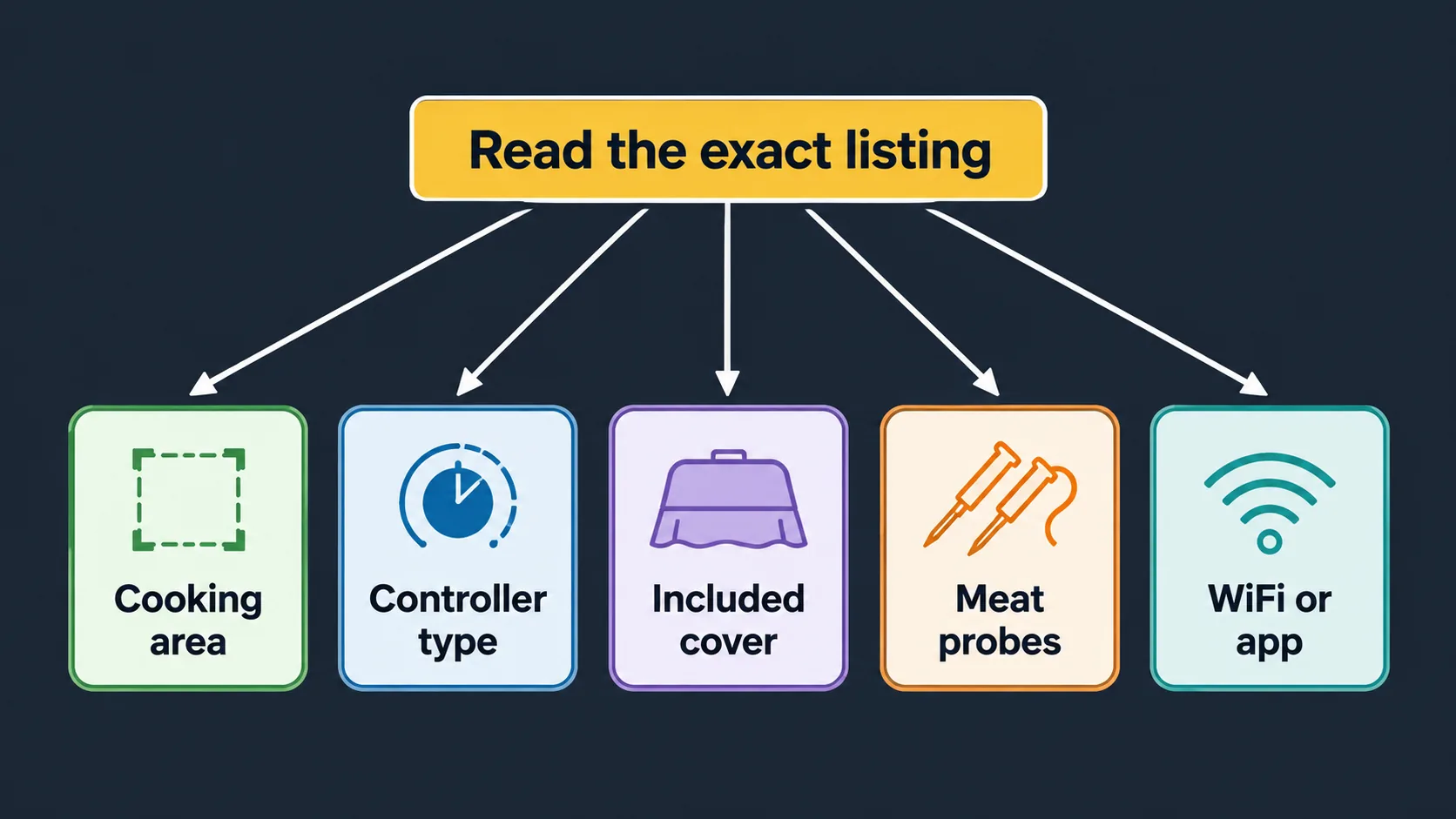 Diagram showing pellet grill listing details to compare