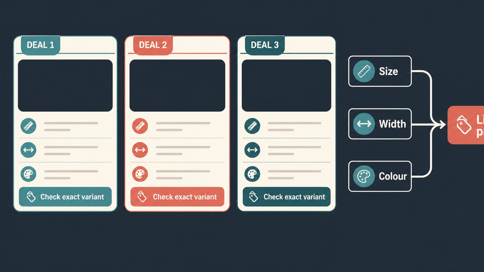 Infographic showing footwear deal variant checks before buying