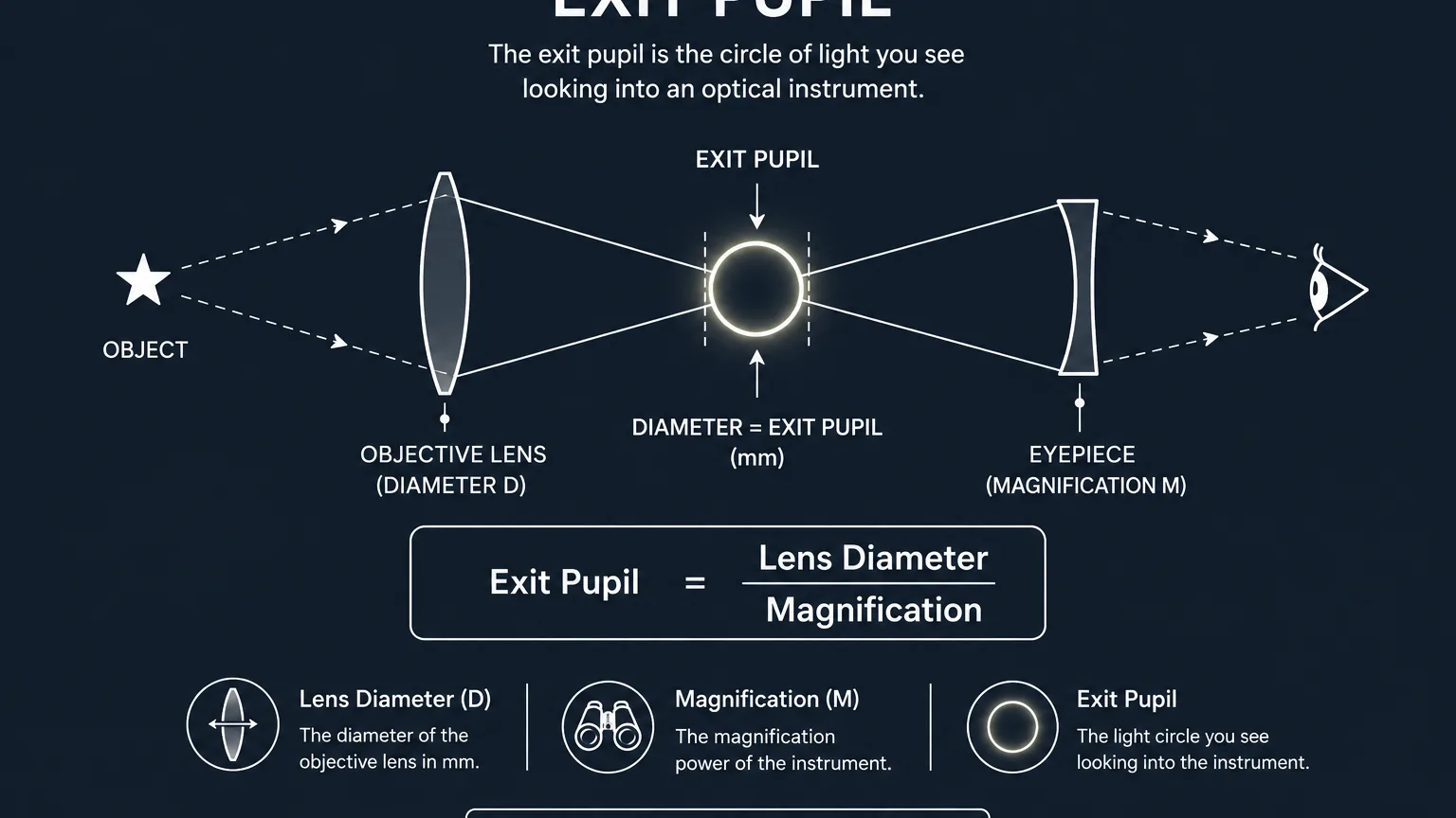 Binoculars On Sale Black Friday/Cyber Monday 16 Graphic showing how to calculate the exit pupil of binoculars.