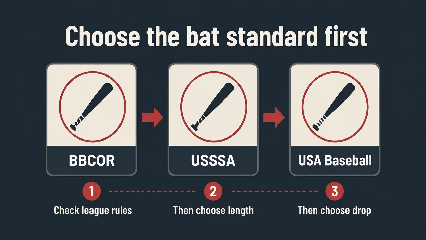 Diagram explaining BBCOR USSSA and USA bat choices