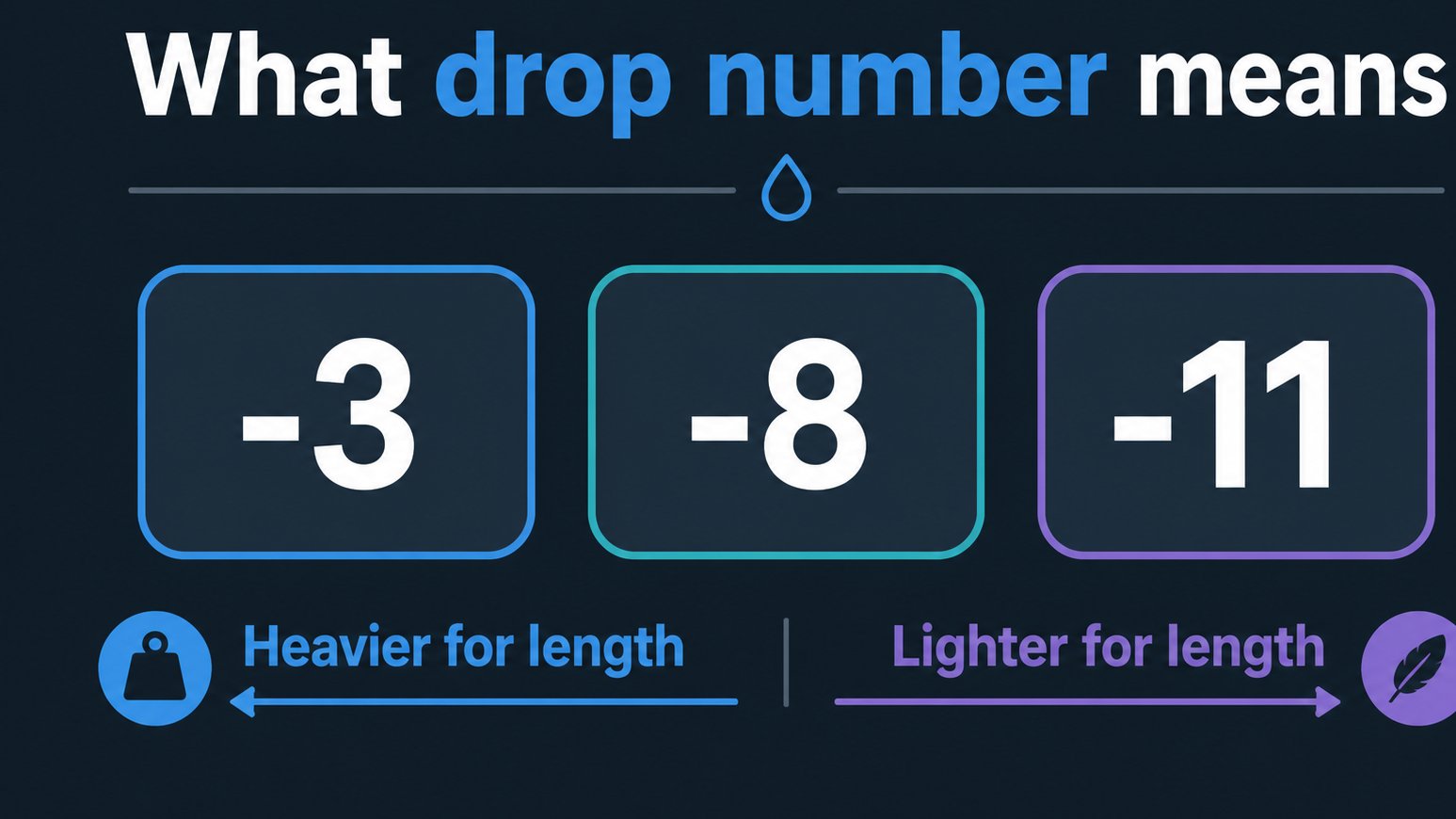 Vector guide showing what baseball bat drop numbers mean