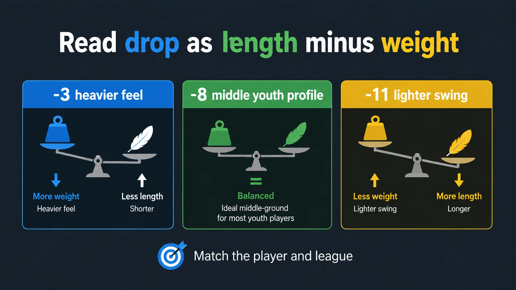 Visual guide to baseball bat drop numbers