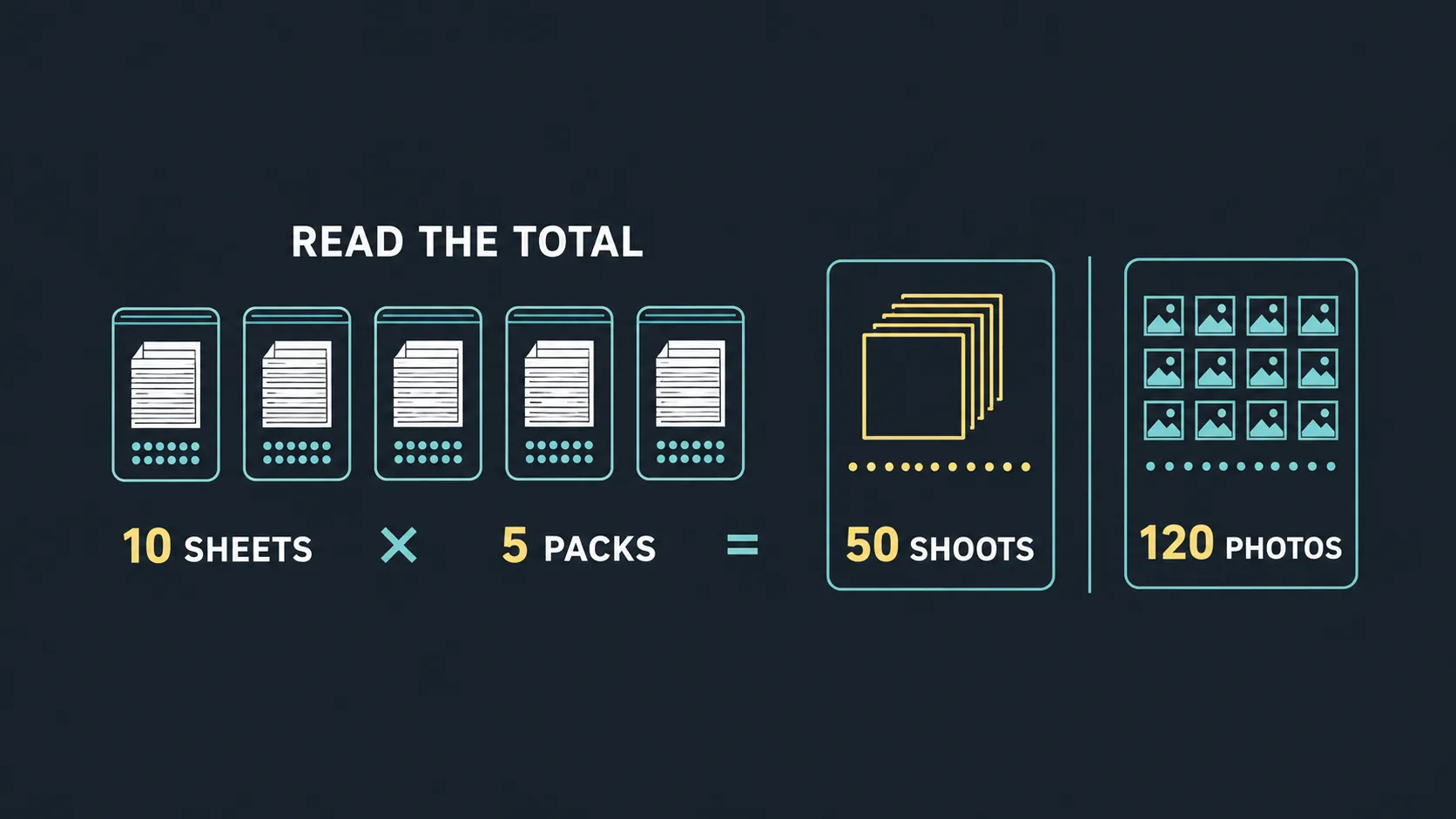 Infographic explaining film sheet totals and photo counts