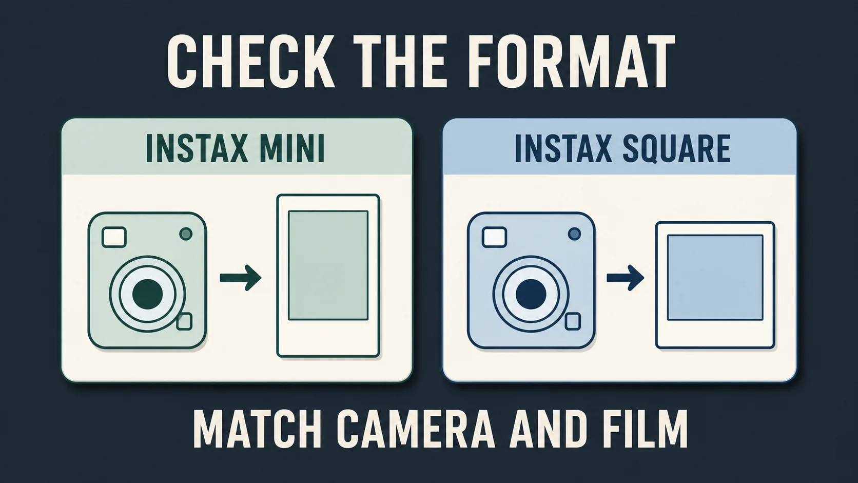 Diagram showing Mini and Square film format matching