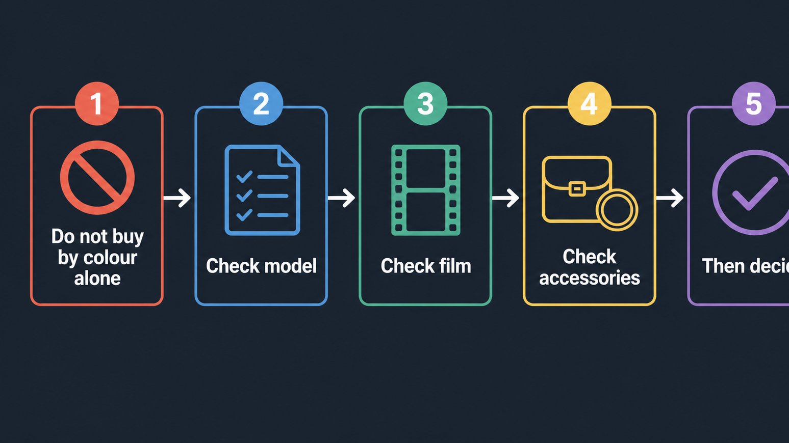Flowchart warning against common instant camera bundle mistakes