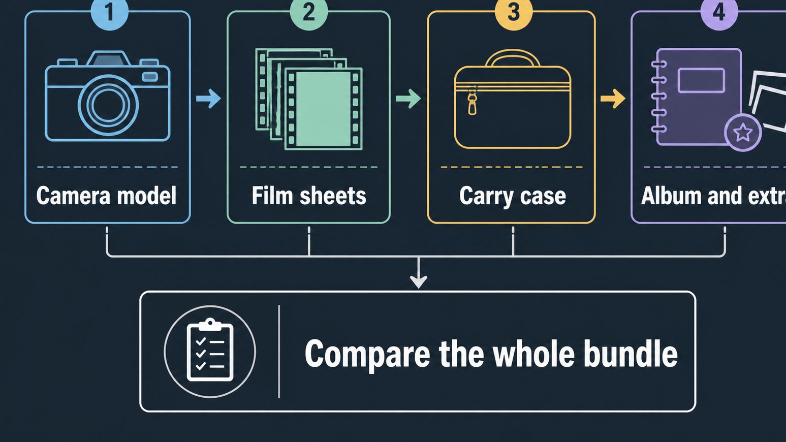 Infographic showing how to compare instant camera bundles
