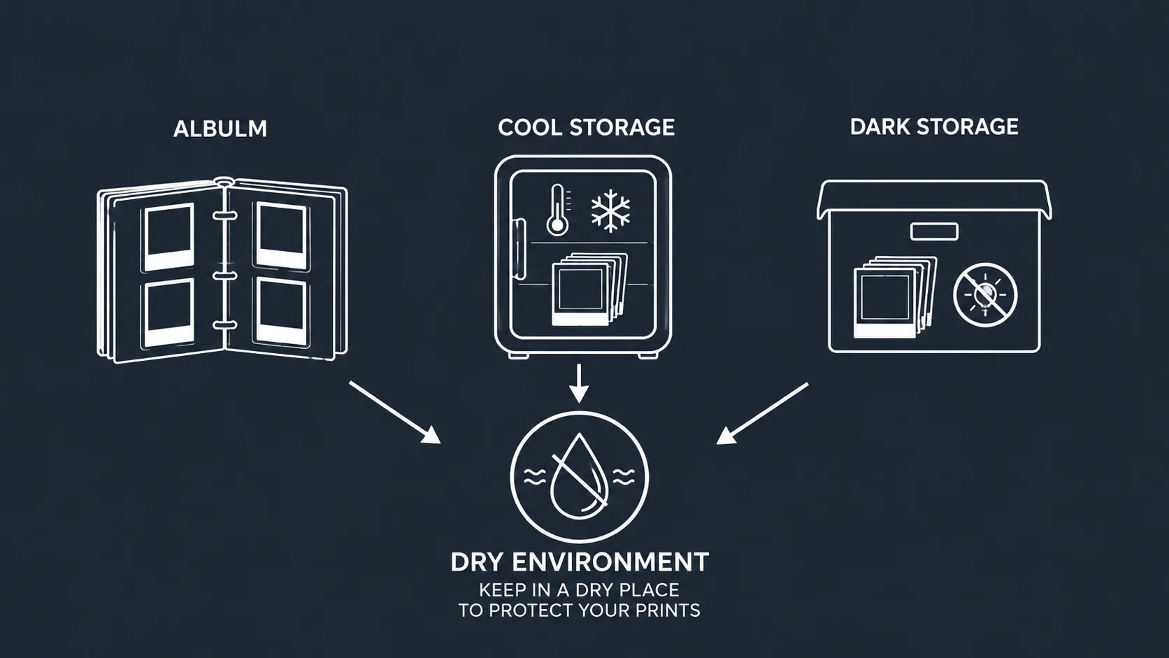 Graphic illustrating how to store instant film prints correctly.