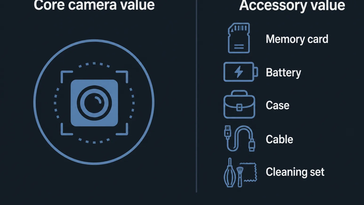 Diagram separating camera value from bundled accessory value