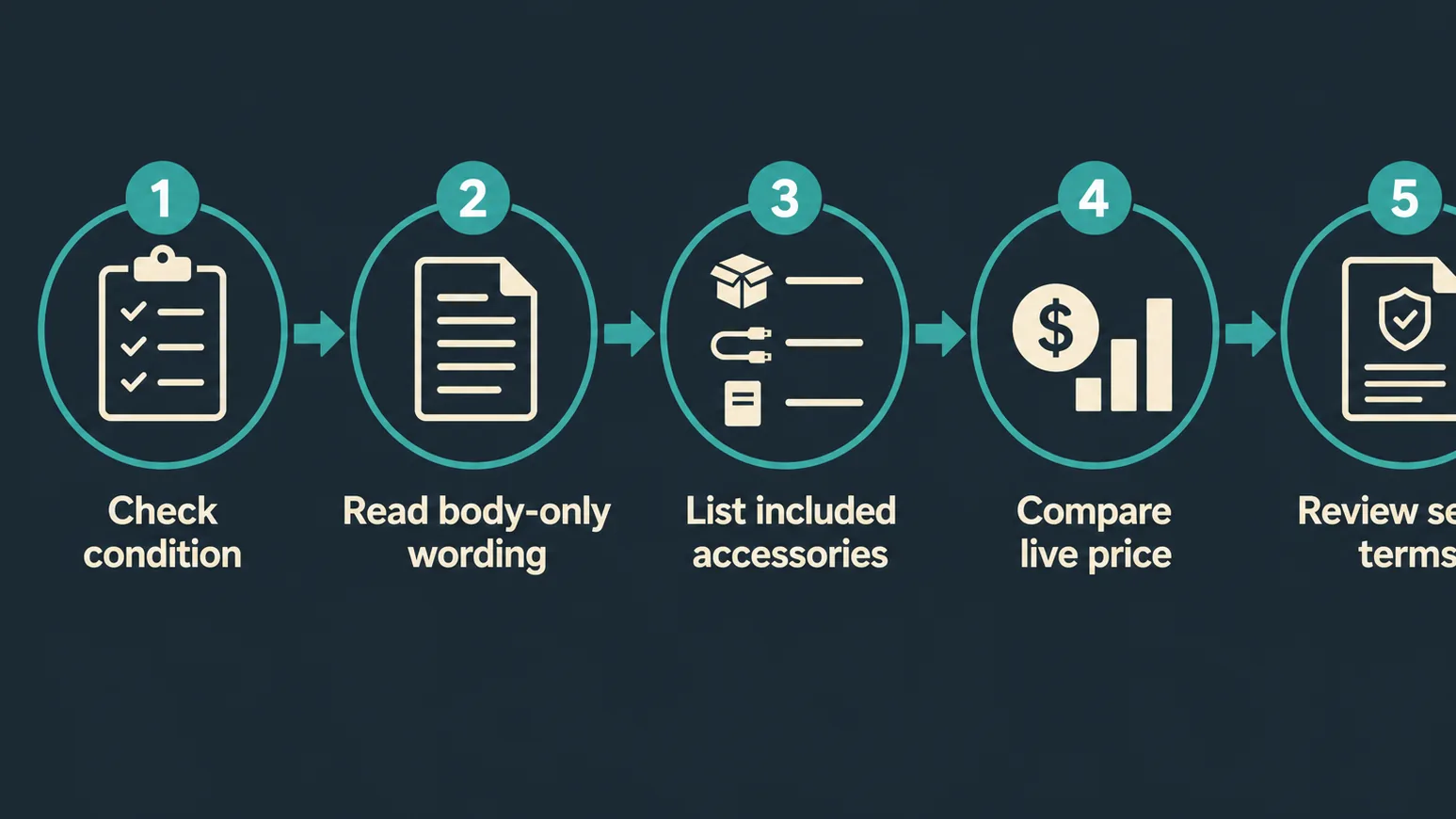 Flow chart for checking cinema camera deal listings