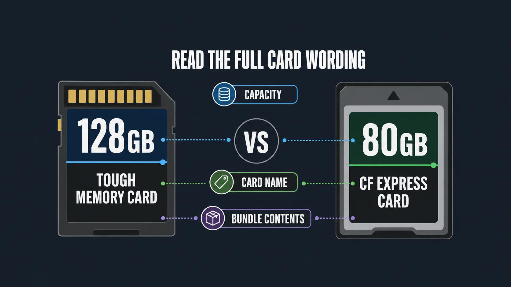 Infographic explaining card wording in two camera bundle titles