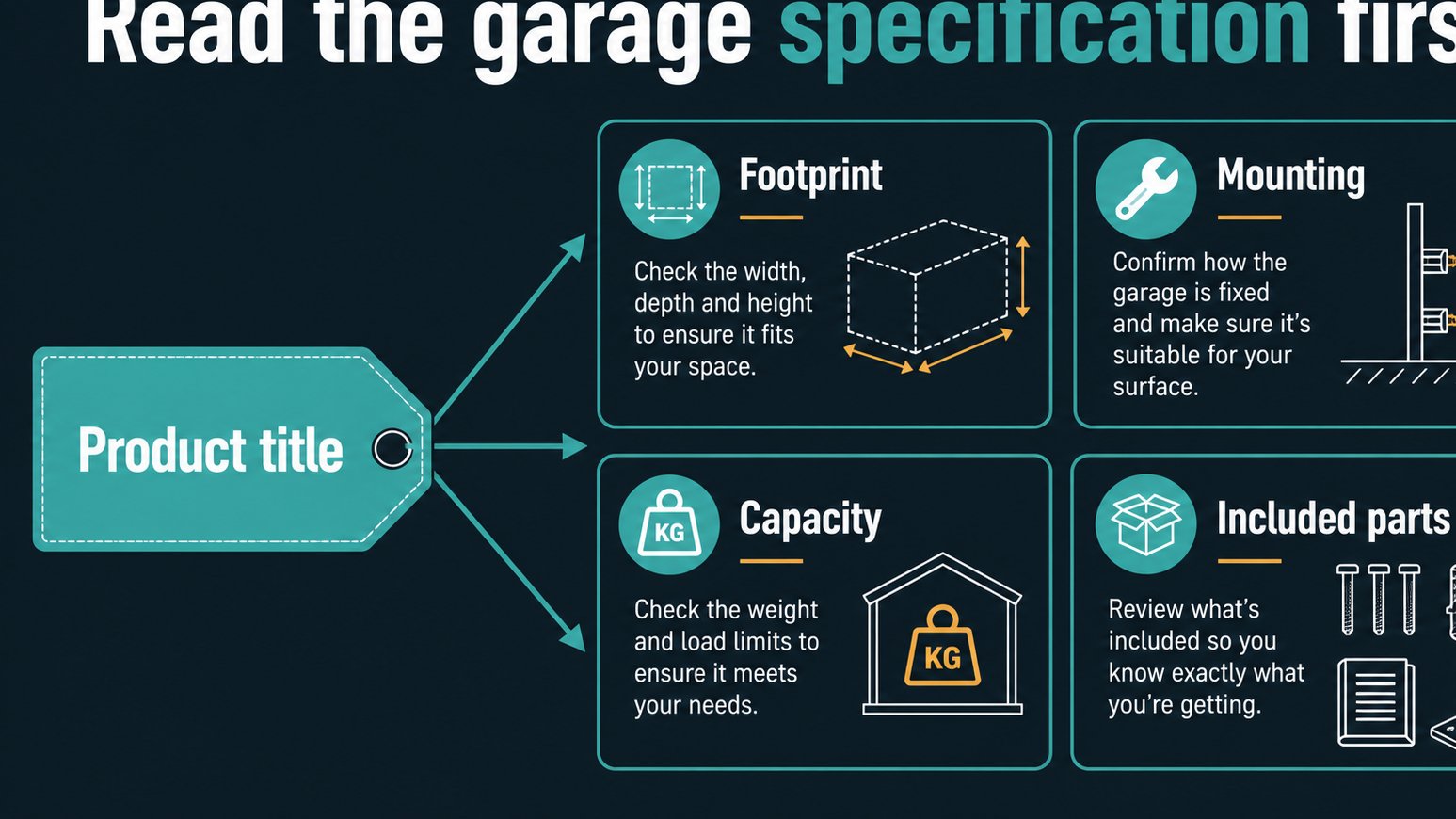 Diagram showing key garage deal specification checks