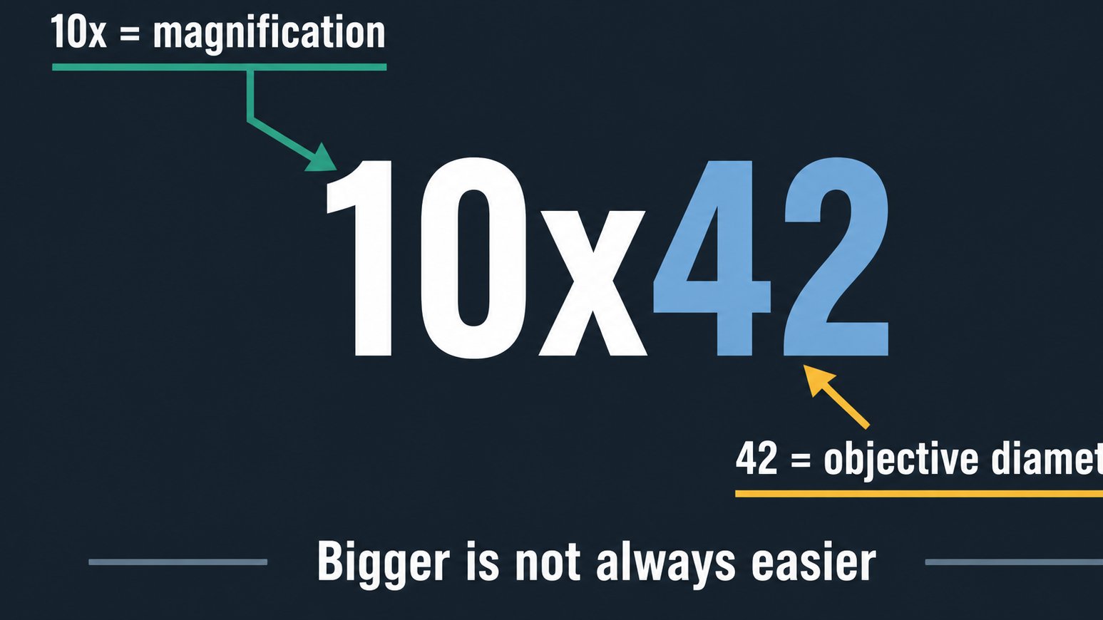 High Point Scientific Black Friday/Cyber Monday Deals 45 Graphic explaining the meaning of binocular size numbers