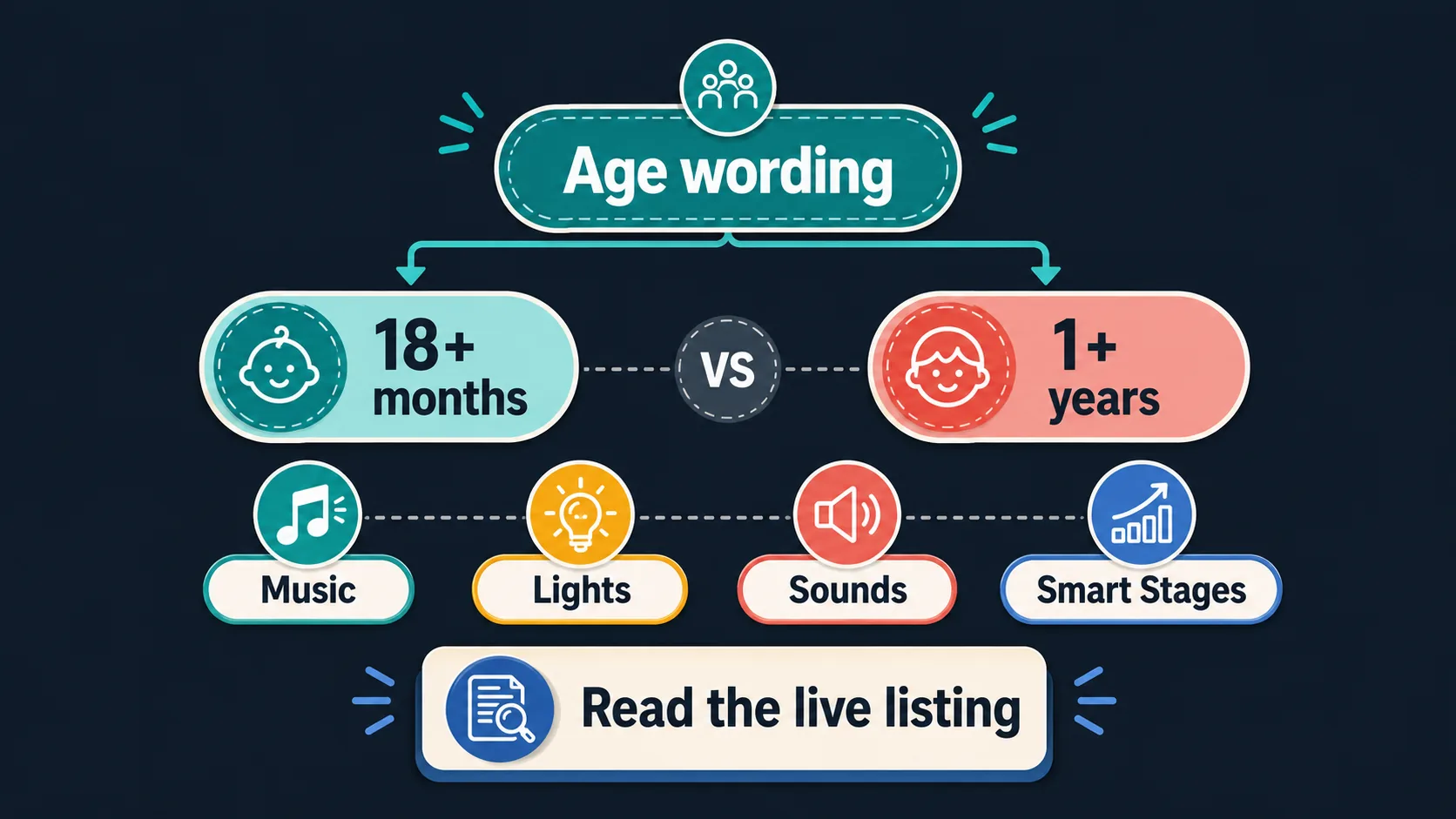 Age and feature check graphic for toddler toy listings