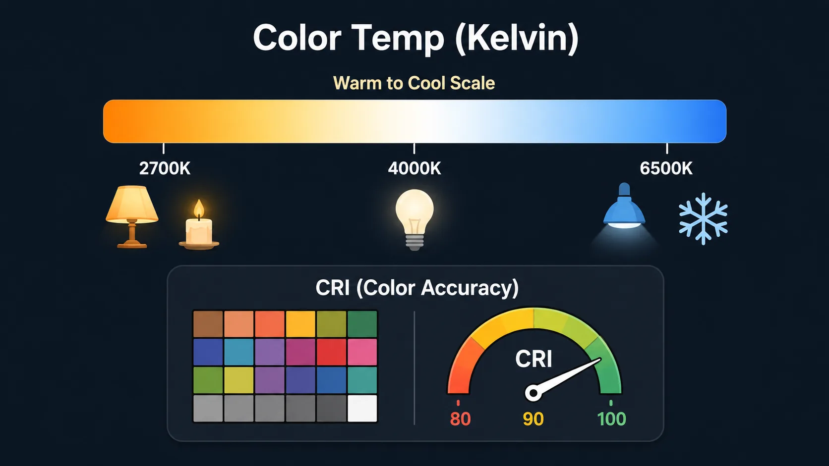 Infographic showing color temperature and CRI scales for LED lighting.