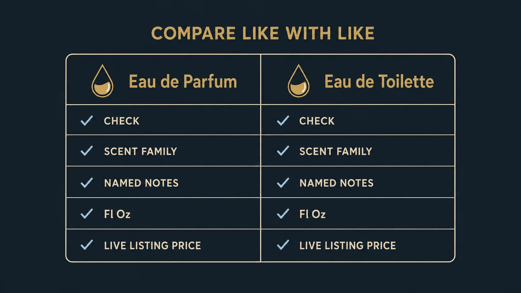 Comparison diagram for Eau de Parfum and Toilette