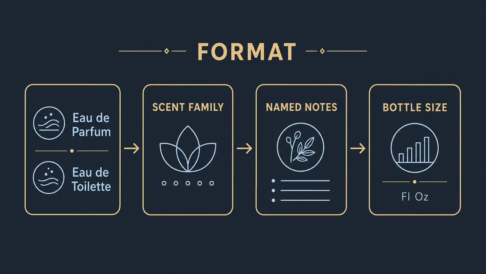 Diagram showing how to read fragrance title details