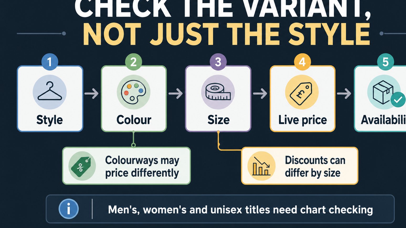 Diagram showing how size and colour affect slide deals