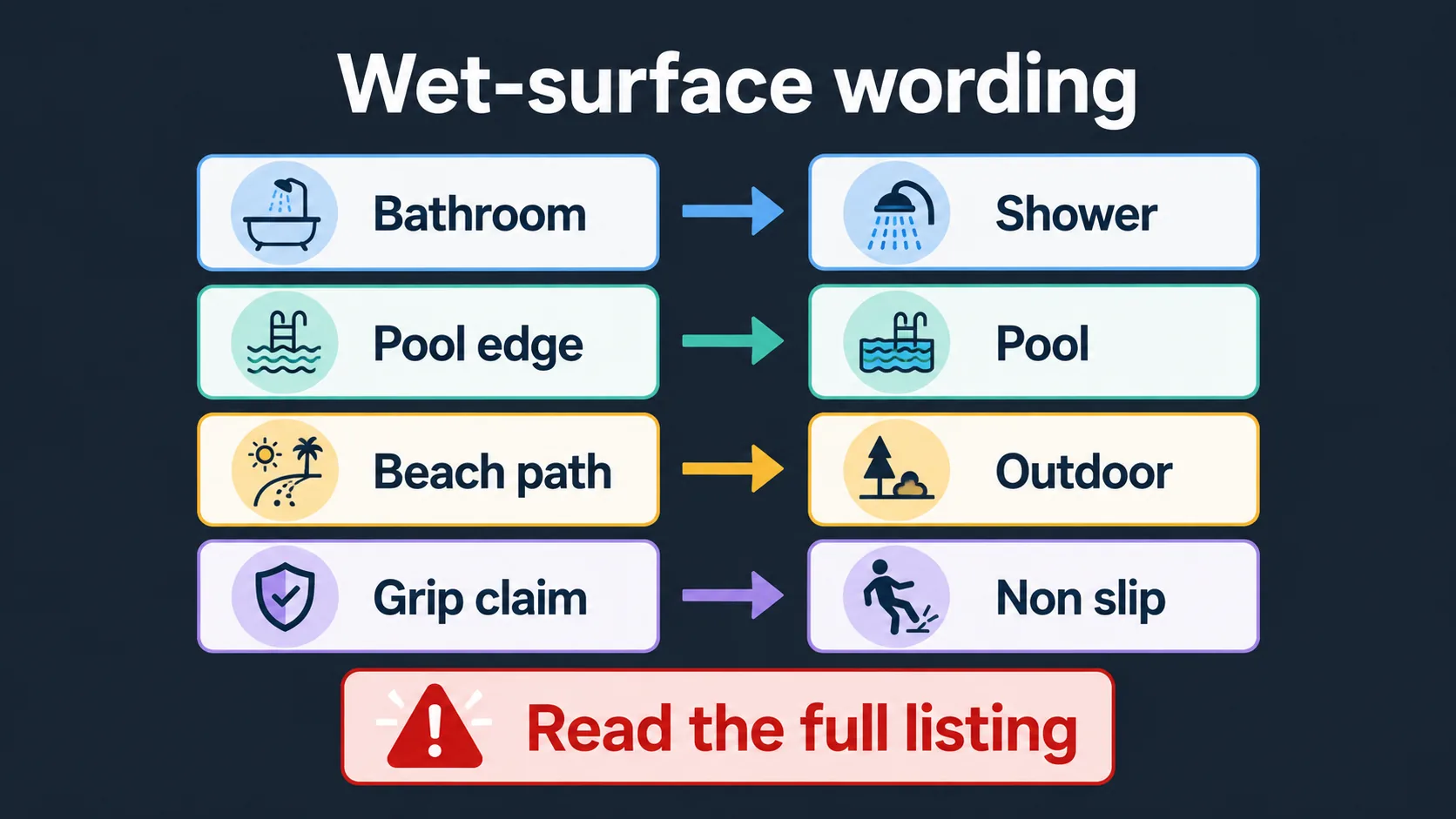 Wet surface wording guide for slide sandal shoppers