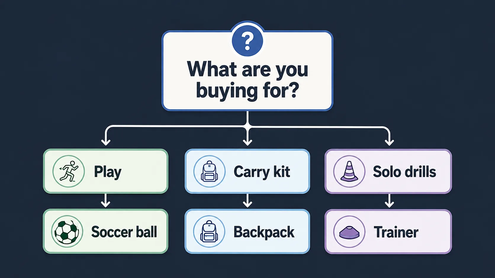 Use map for choosing soccer gear