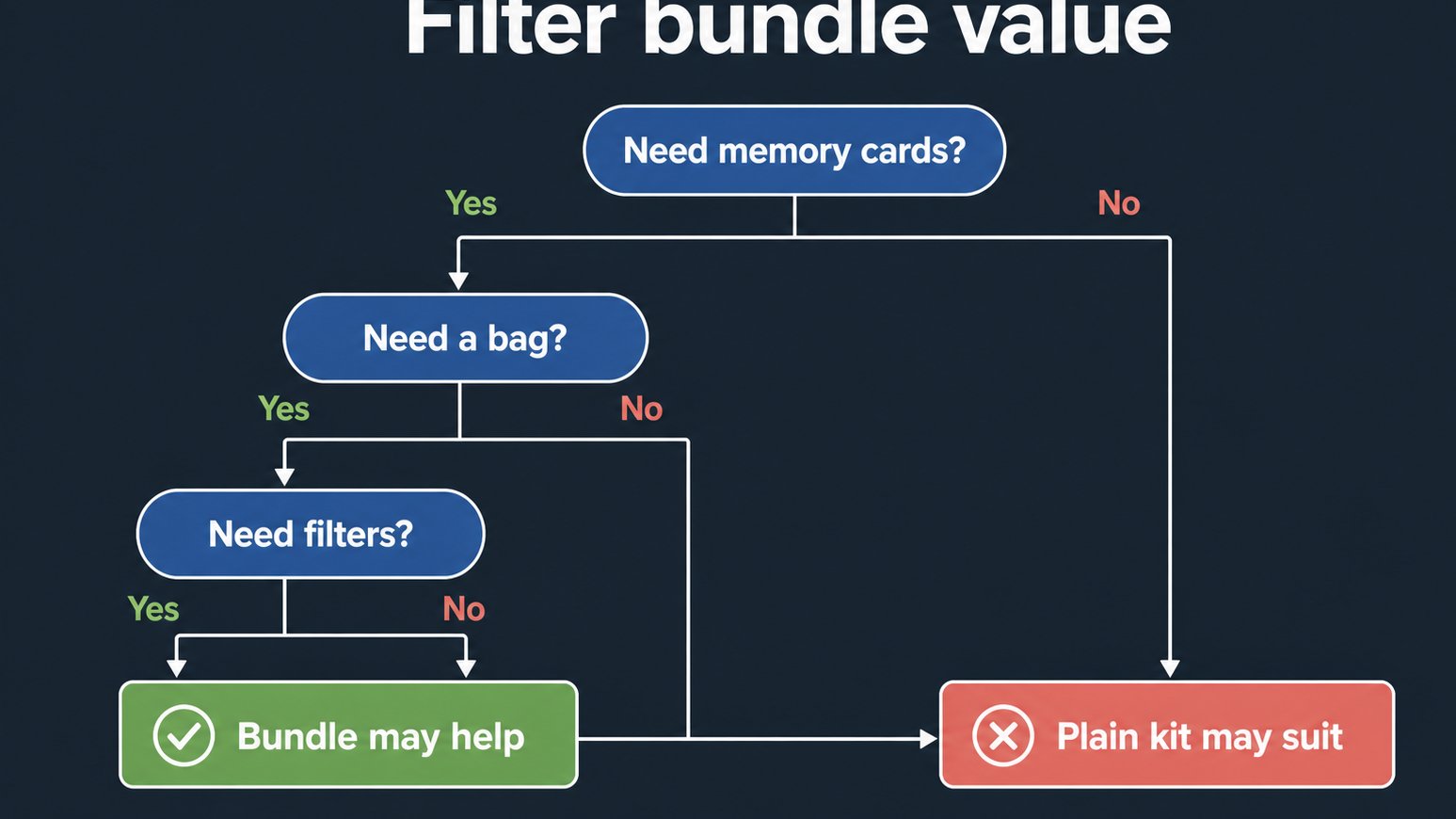 Flow chart for deciding if camera bundles are useful