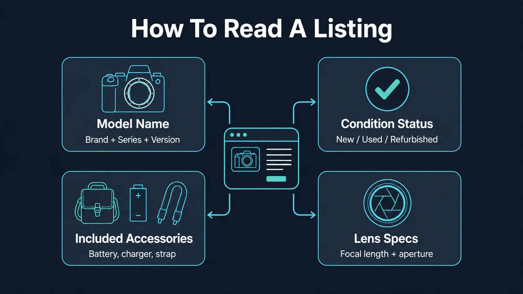 Graphic explaining how to parse a camera product listing correctly.
