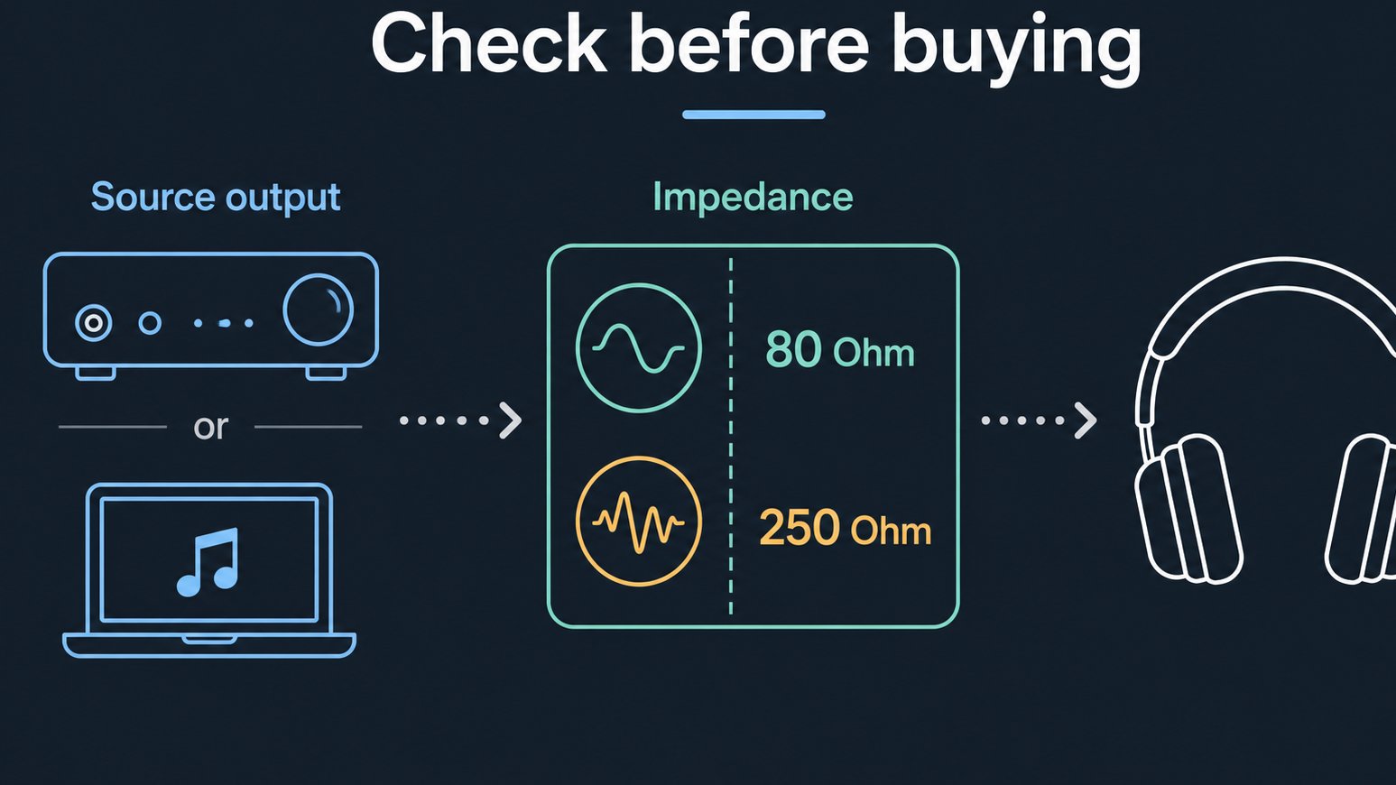 Infographic showing impedance and source output matching