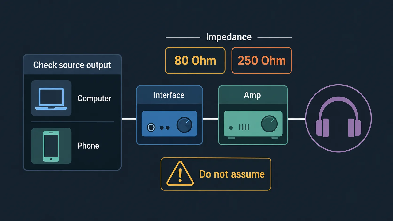 Impedance diagram showing source matching for studio headphones